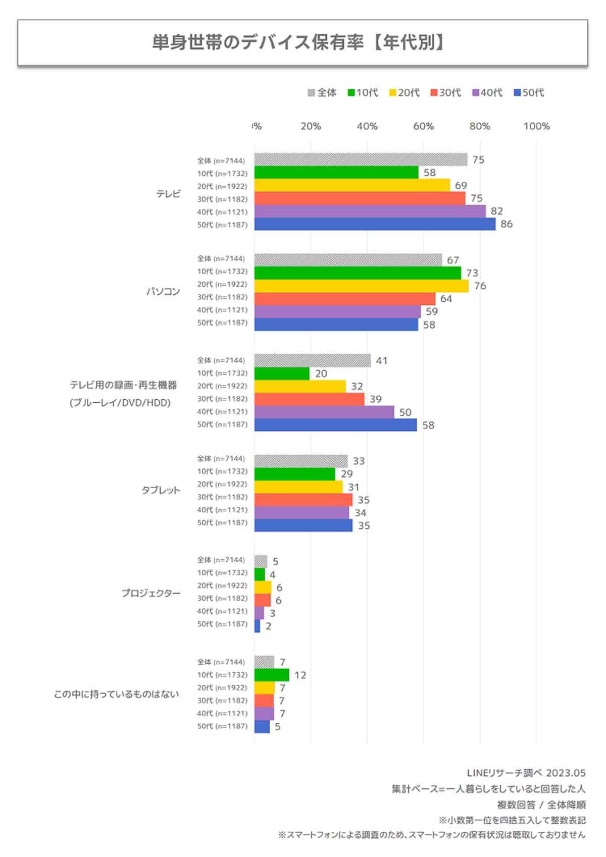「テレビ離れ」と言われつつも保有率は9割、視聴方法もリアルタイム!【LINEリサーチ】