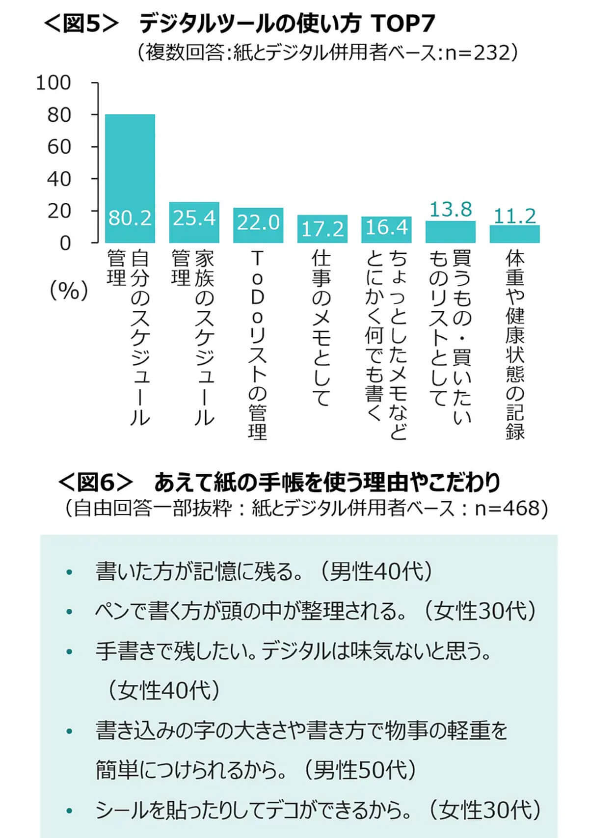 スマホを活用しつつも「紙の手帳」愛用者は約4割、その魅力とは？