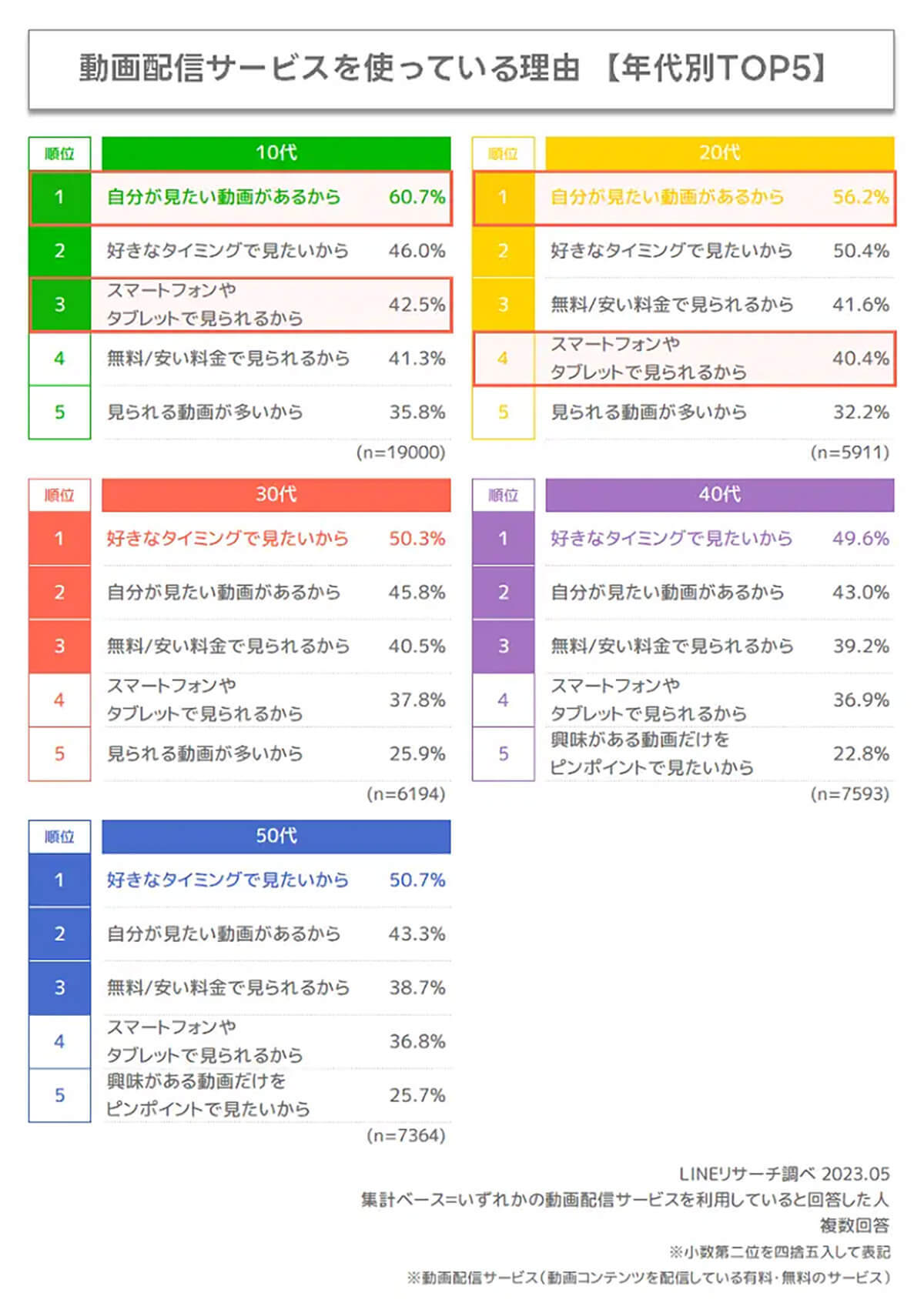 動画配信サービス利用時のデバイス、2位テレビを大きく上回る1位は？【LINEリサーチ調べ】