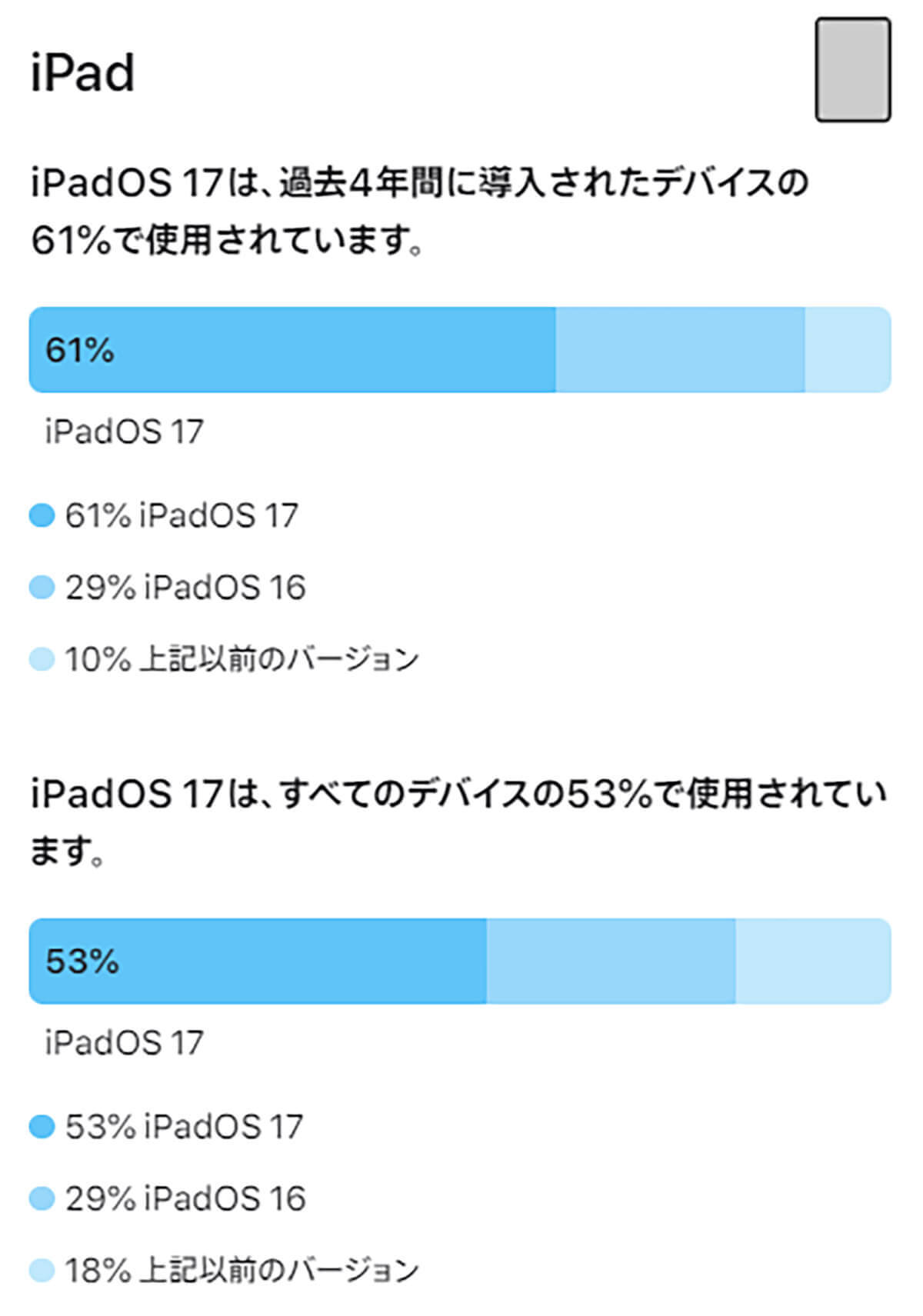 iOS 17、インストール率は76％!? iPadOS 17はさらに低い…低利用率の要因は?