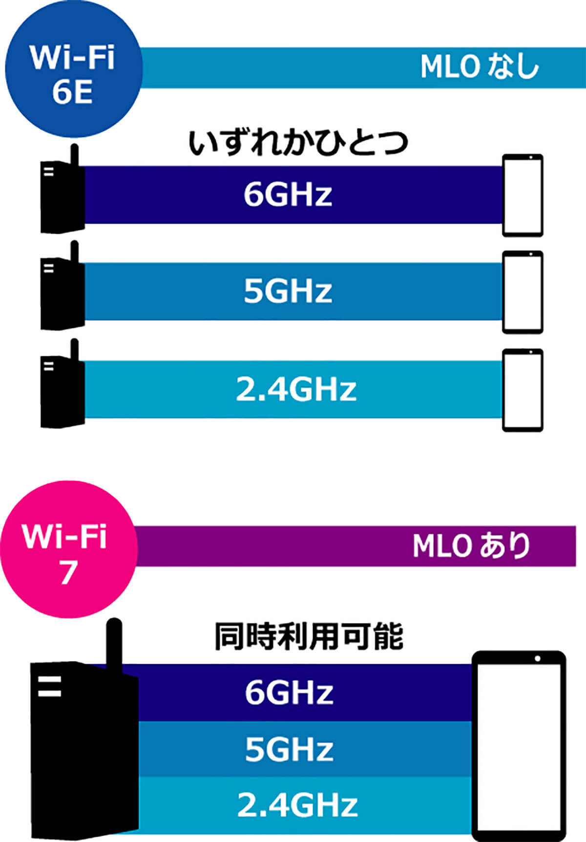 「Wi-Fi 6/6E」と「Wi-Fi 7」は何が違う？　今すぐ「Wi-Fi 7」にしたら速くなるの？