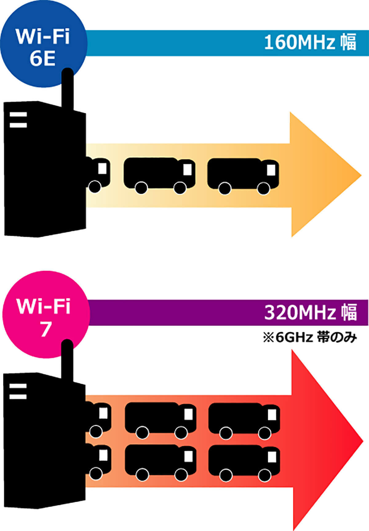 「Wi-Fi 6/6E」と「Wi-Fi 7」は何が違う？　今すぐ「Wi-Fi 7」にしたら速くなるの？