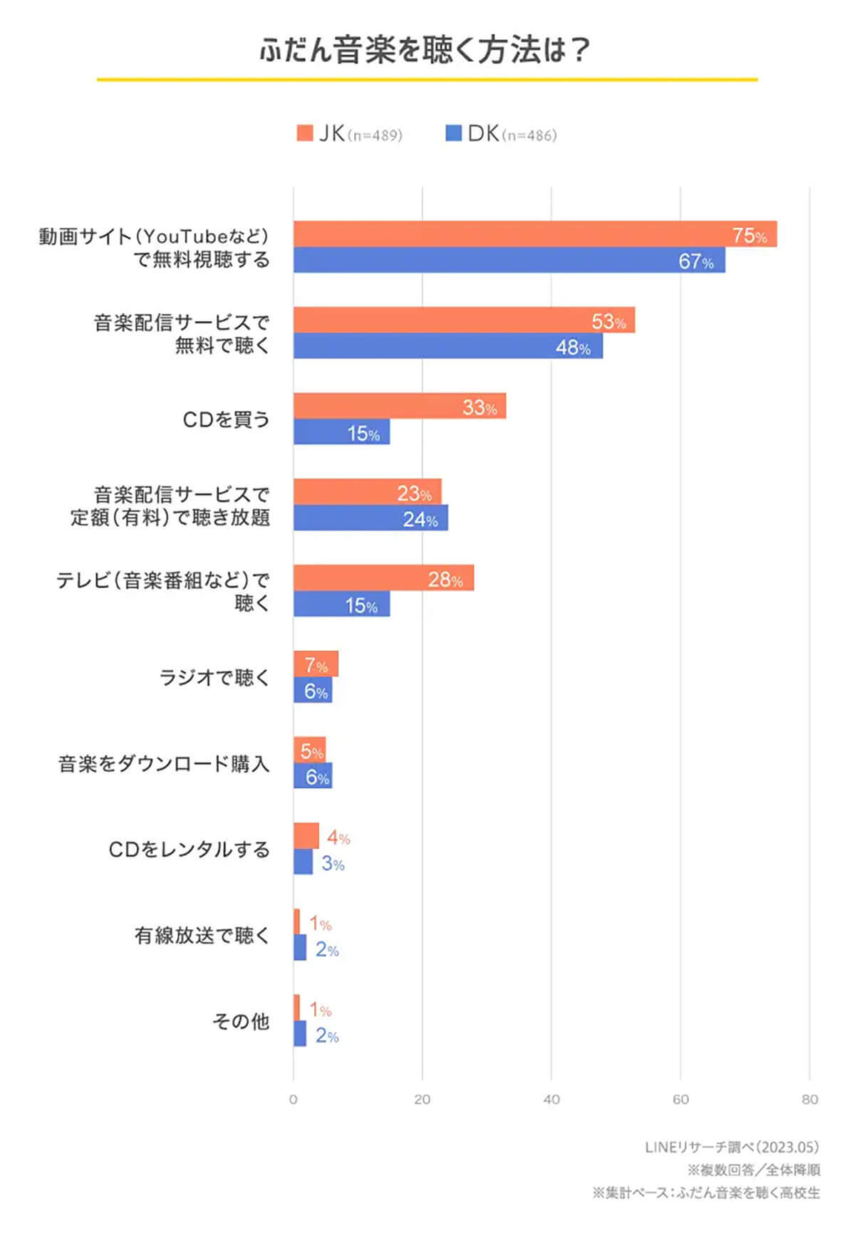 音楽は「YouTubeで無料視聴」が7割超え！【LINEリサーチ調べ】