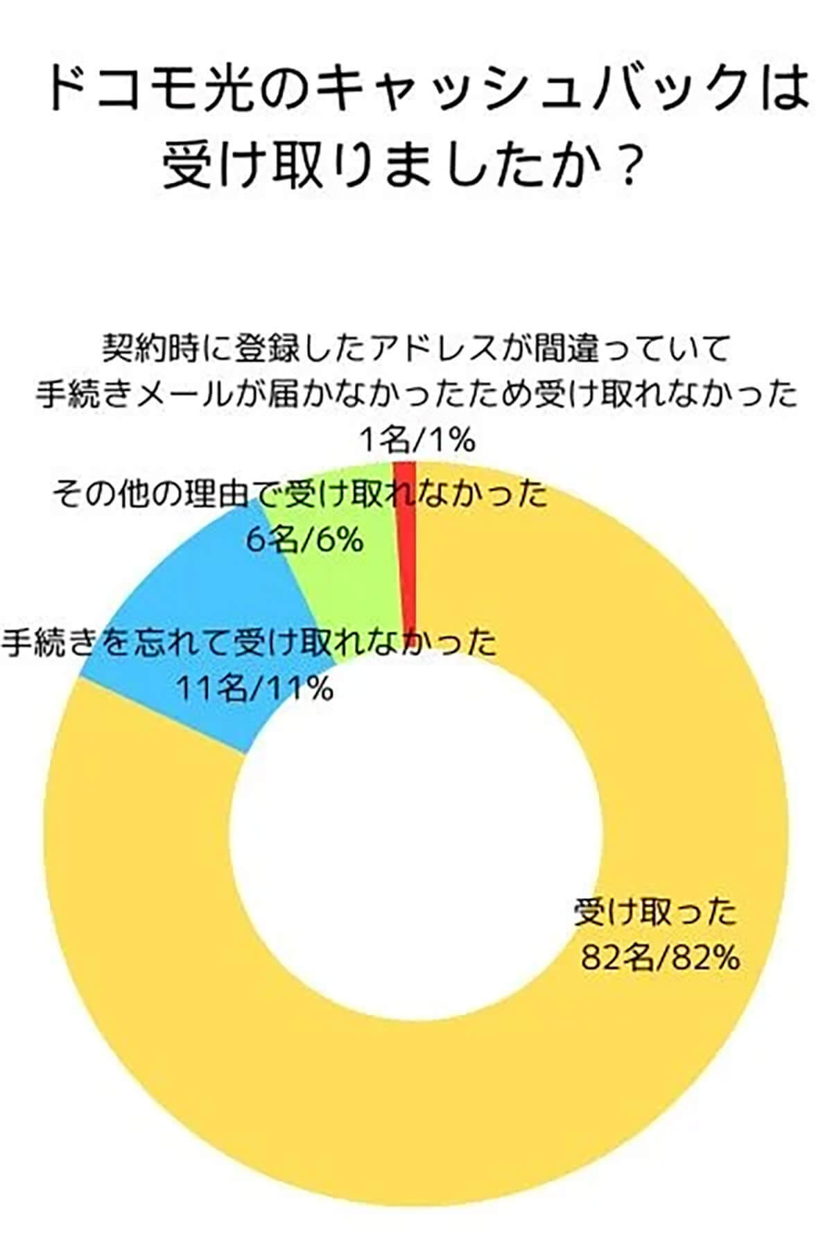 ドコモ光、1番人気のプラン「1GタイプA」、選ばれる理由とは？