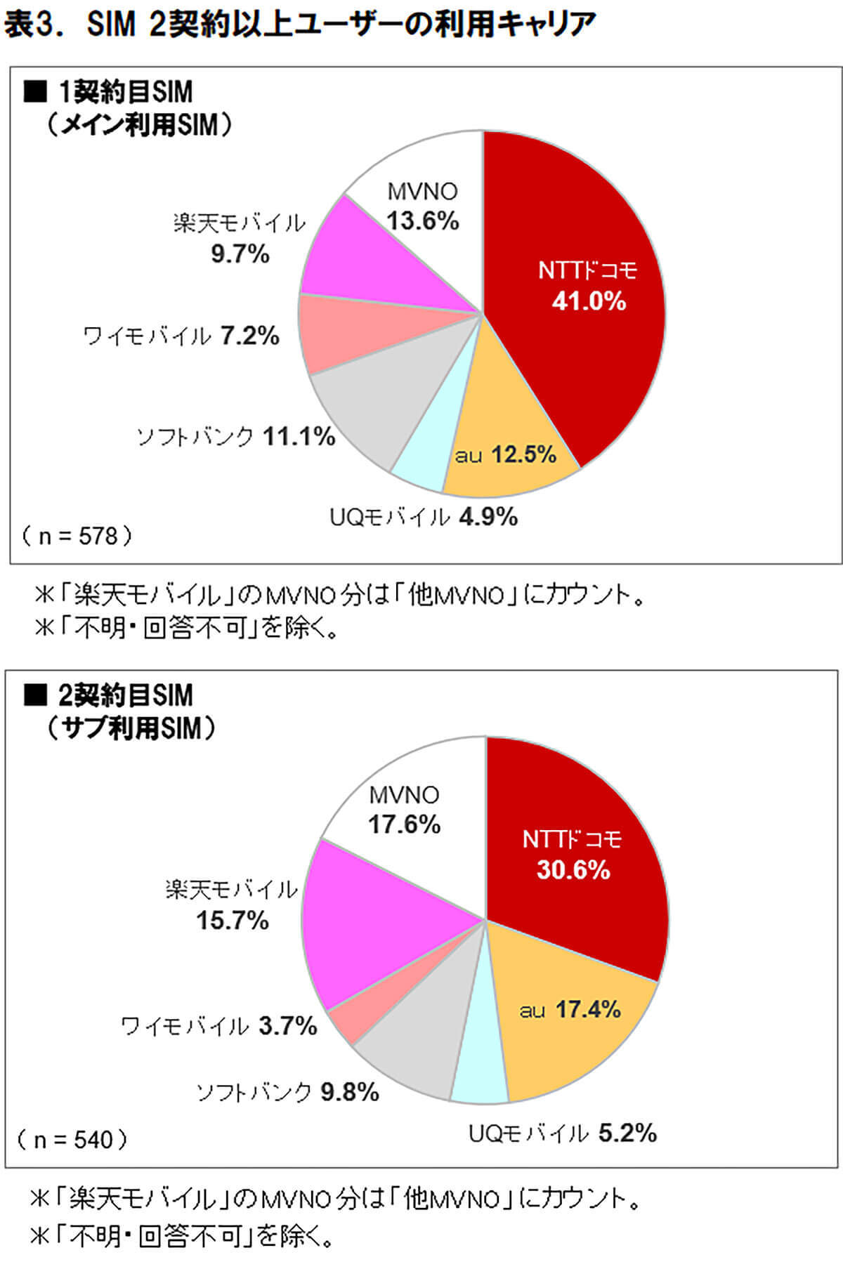 スマホの通信料金を減らす新常識！ 複数SIM契約で約7割が効果を実感！【ICT総研調べ】