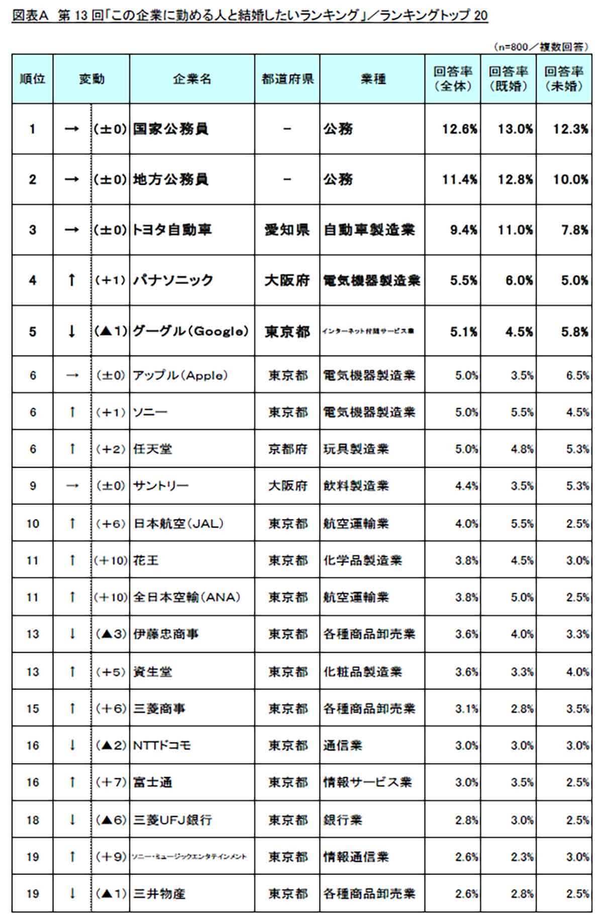 「あの企業に勤務する人」と結婚したいランキング、決め手は愛か金か？【リスクモンスター調べ】