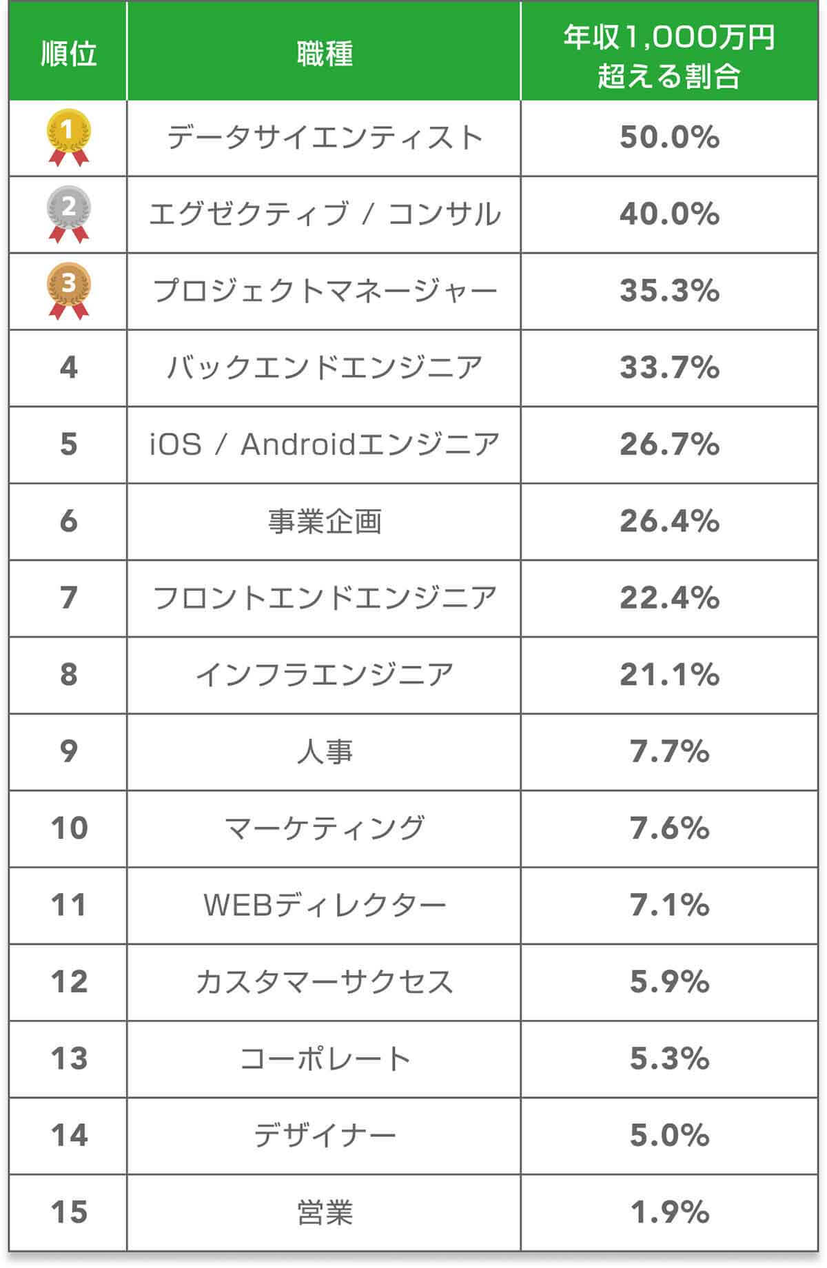 年収1,000万円を狙いやすい職種は？ フリーランス・複業・副業職種ランキング