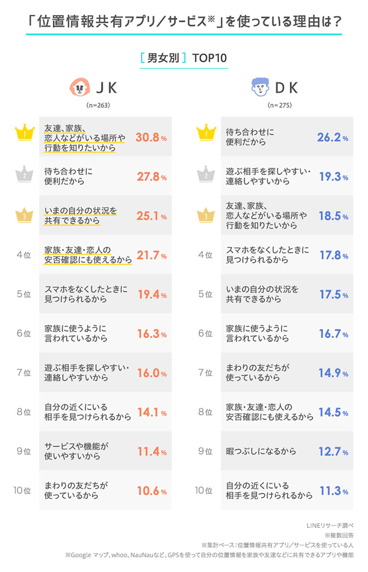 「Googleマップ」高校生が利用する位置情報共有アプリの1位に – 共有相手は誰!?