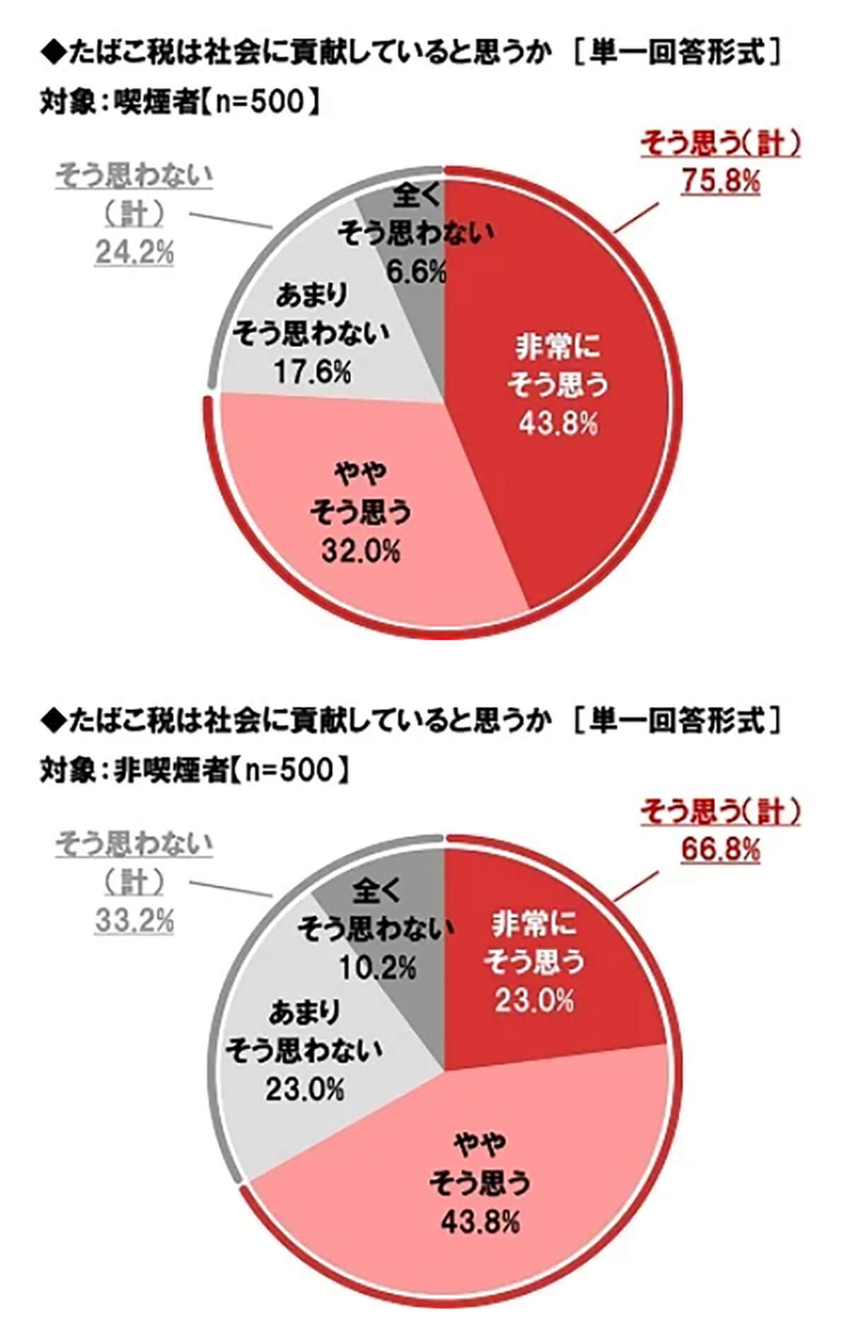 10月に「加熱式たばこ」増税、知ってる？ 段階的増税は22年で終了【ネットエイジア調べ】