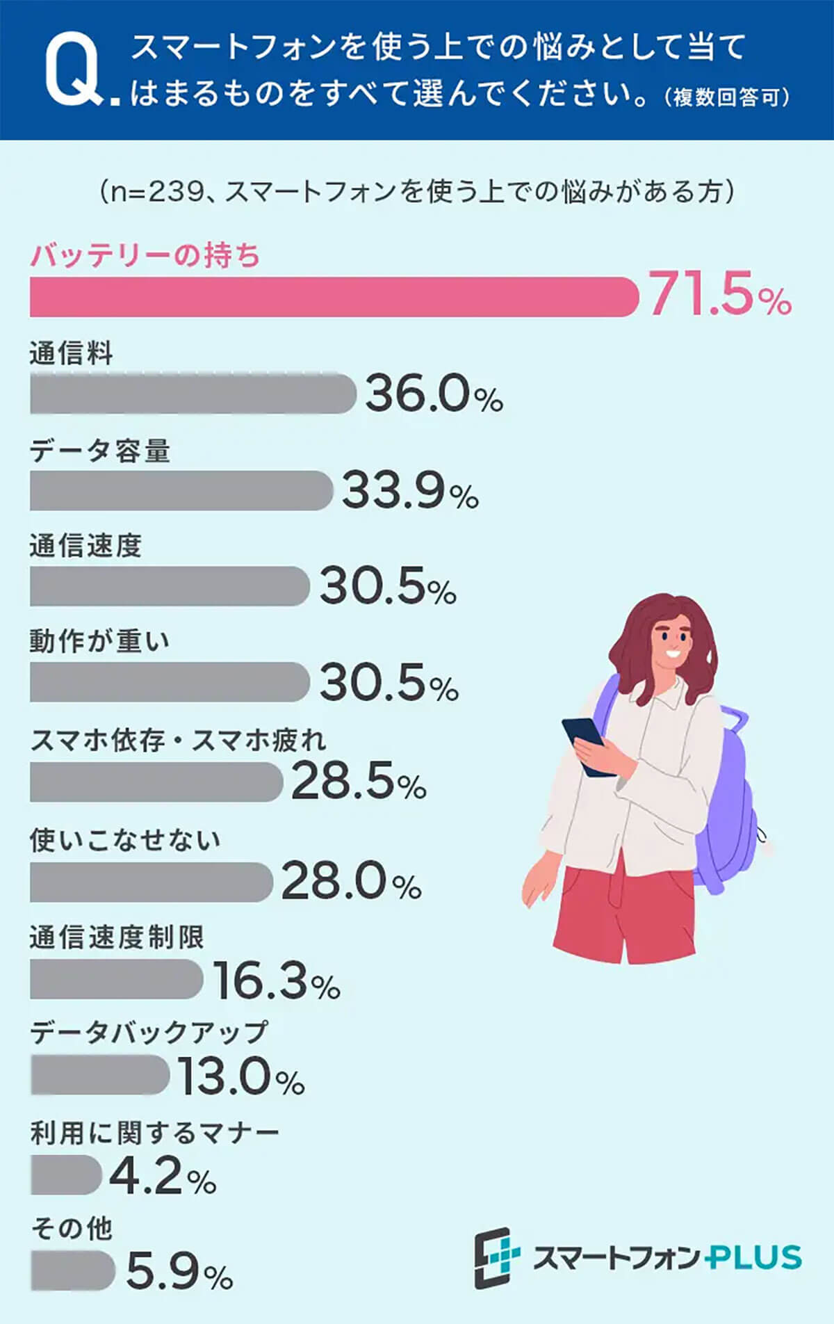 スマホのバッテリー持ちに悩む人が7割超え！ 長持ちさせるための工夫とは？【スマートフォンPLUS調べ】