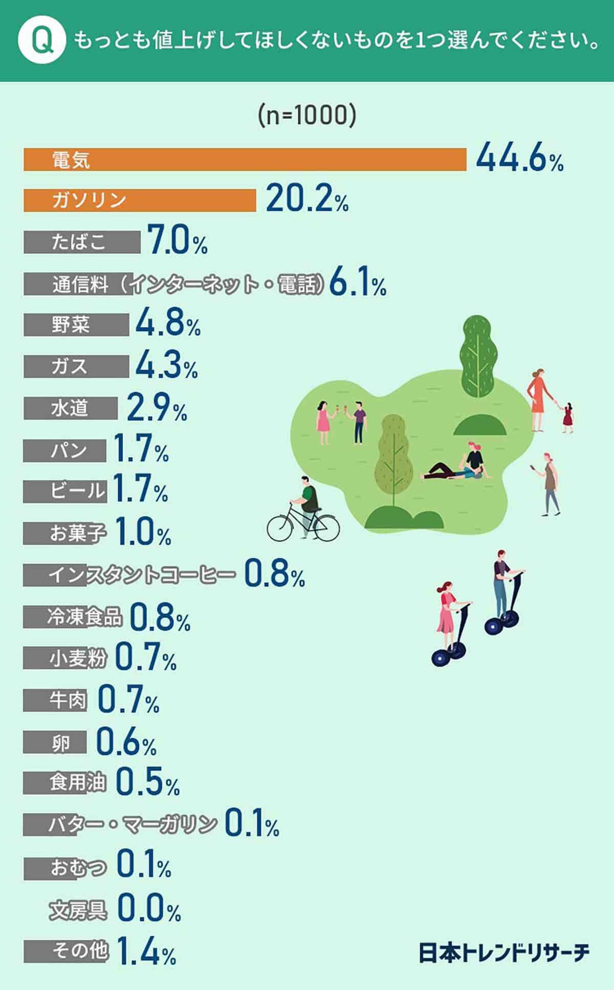 44.6％の人が答えた最も値上げしてほしくないモノ、 3位「たばこ」2位「ガソリン」を上回った1位は？