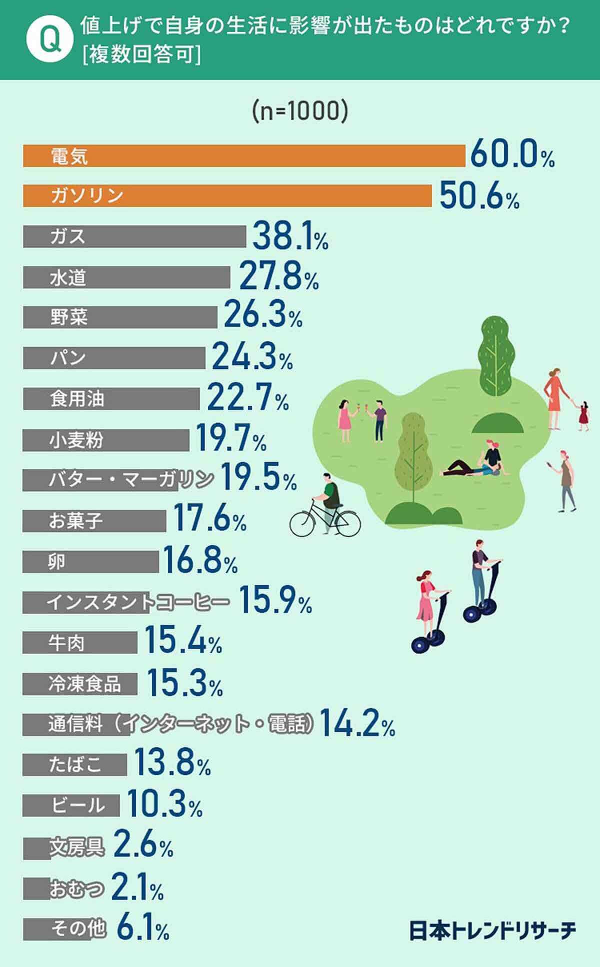 44.6％の人が答えた最も値上げしてほしくないモノ、 3位「たばこ」2位「ガソリン」を上回った1位は？