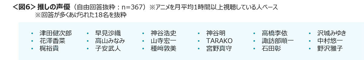 アニメ視聴、20代は『有料動画配信』60代は『テレビ』！ 男性は女性より視聴時間が長い傾向