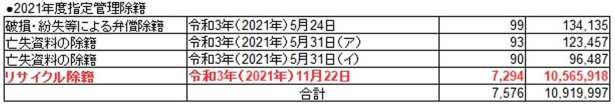 和歌山市ツタヤ図書館、所在不明本が急増…1度に7千冊を除籍、CCC運営で