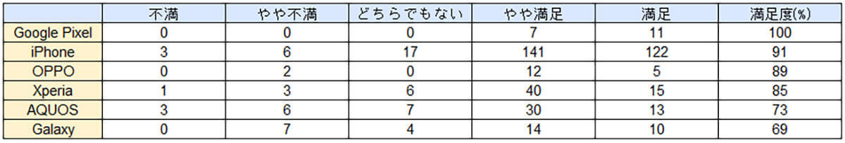 「Google Pixel」がスマホの満足度100％で1位に、iPhoneは91％で2位【iPhone大陸調べ】