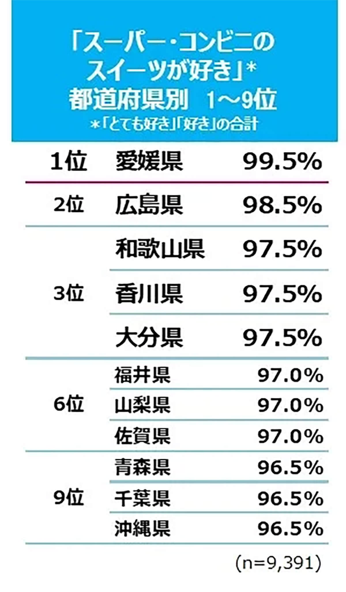 1,000人に聞いた「スーパー・コンビニのスイーツ好き」都道府県別ランキング、2位広島県を上回った1位は？