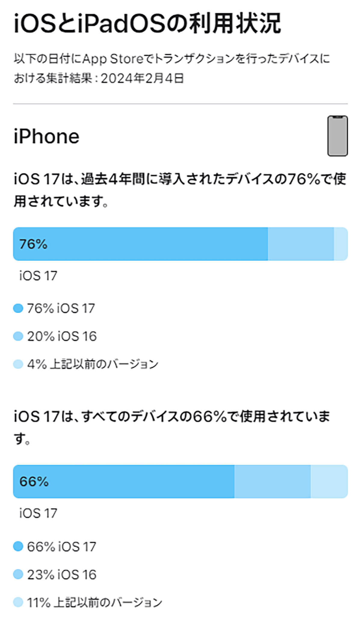 iOS 17、インストール率は76％!? iPadOS 17はさらに低い…低利用率の要因は?