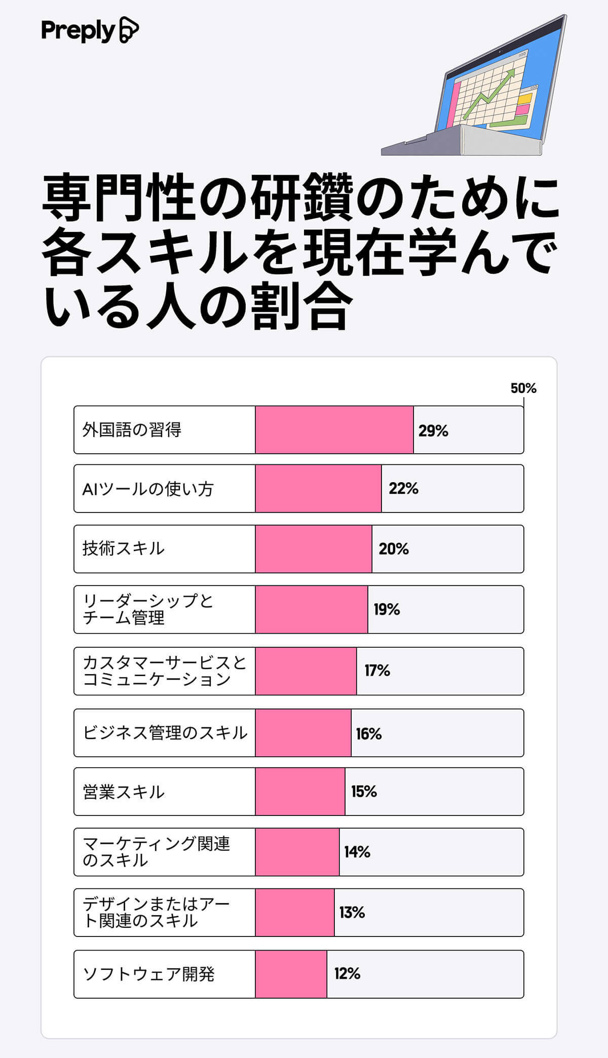 Z世代とミレニアル世代のAI普及率、日本は41％で最下位と遅れが顕著【Preply調べ】