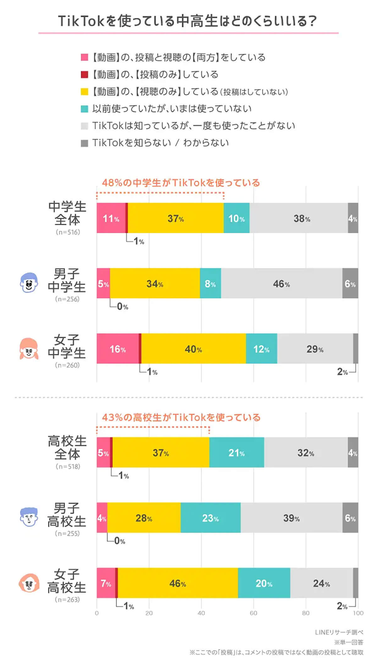 TikTokを中学生の48%が利用、よく見るジャンル 女子は音楽/歌、男子は?