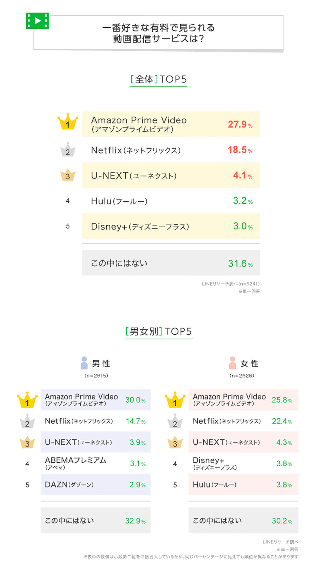 有料の動画配信サービス「Amazonプライム・ビデオ」が1位に、料金の安さや動画以外のサービスが人気の理由