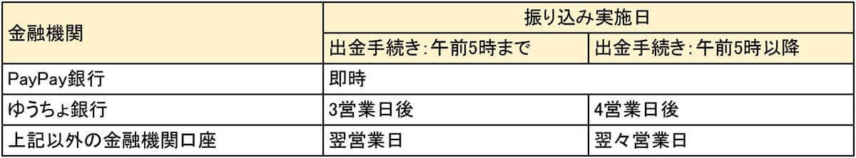 PayPayマネーの残高を現金化するには？出金方法やPayPayマネーライトの換金方法も