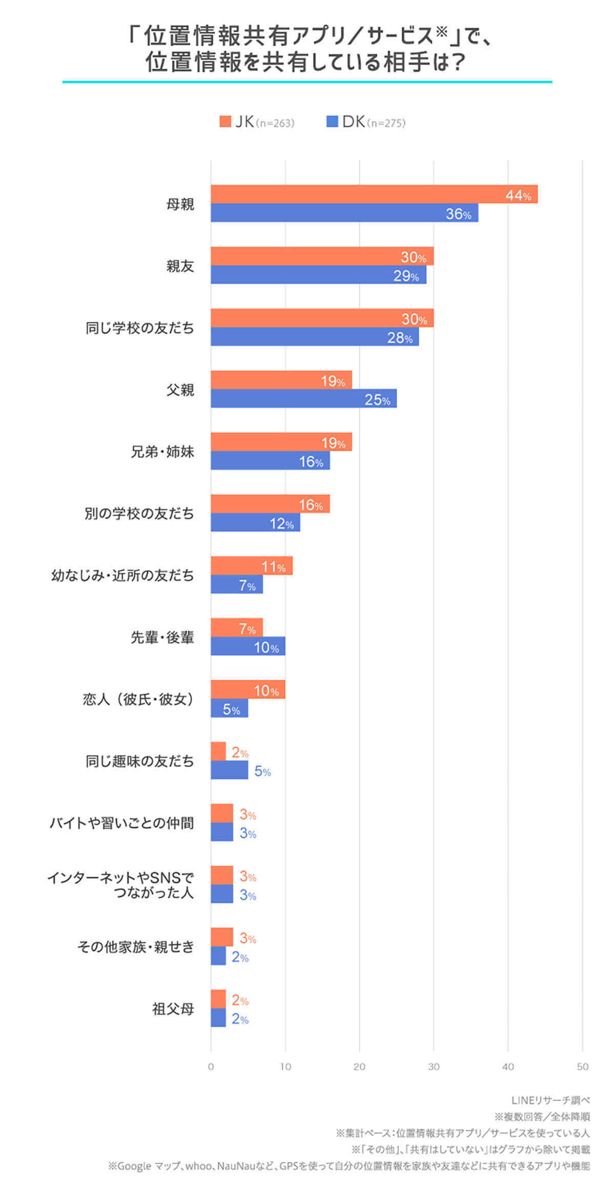 「Googleマップ」高校生が利用する位置情報共有アプリの1位に – 共有相手は誰!?