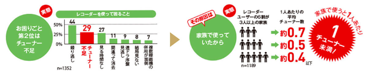 買ってはいけないブルーレイレコーダー3選と失敗しない選び方、おすすめ機種