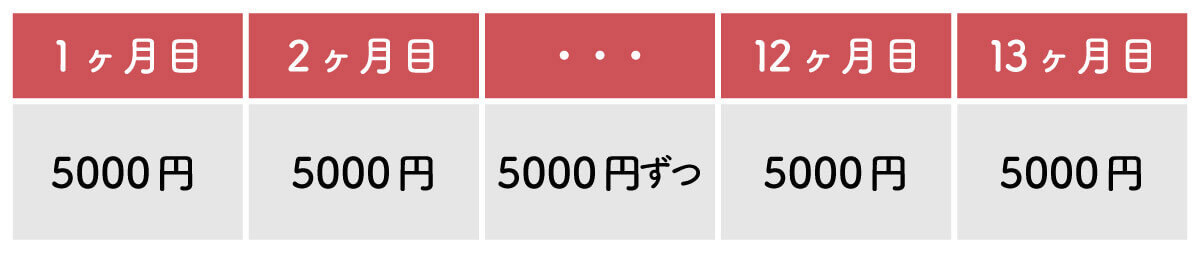 iPhoneのキャリア端末購入プログラムで「スマホを返却しないとどうなるのか」