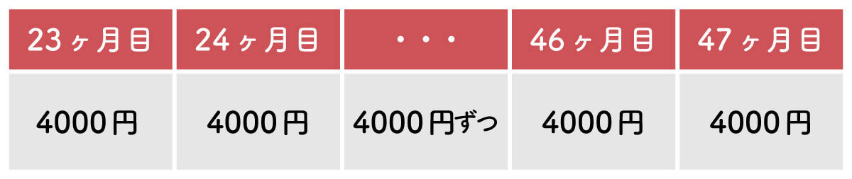 iPhoneのキャリア端末購入プログラムで「スマホを返却しないとどうなるのか」