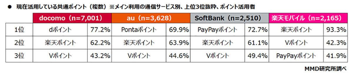 楽天モバイルユーザー、自社5サービスでトップの併用率　ポイントから証券まで網羅！【MMD研究所調べ】