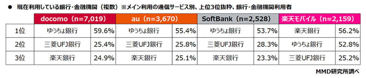 楽天モバイルユーザー、自社5サービスでトップの併用率　ポイントから証券まで網羅！【MMD研究所調べ】