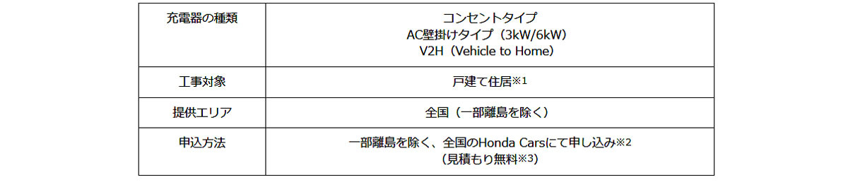 ホンダ　EVやPHEV向け自宅充電器設置と電気料金サービスをHonda Carsから提供