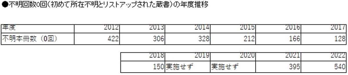 和歌山市ツタヤ図書館、所在不明本が急増…1度に7千冊を除籍、CCC運営で