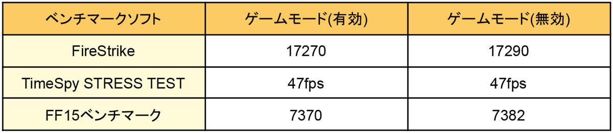 【Windows 10】ゲームモードの設定方法を解説！