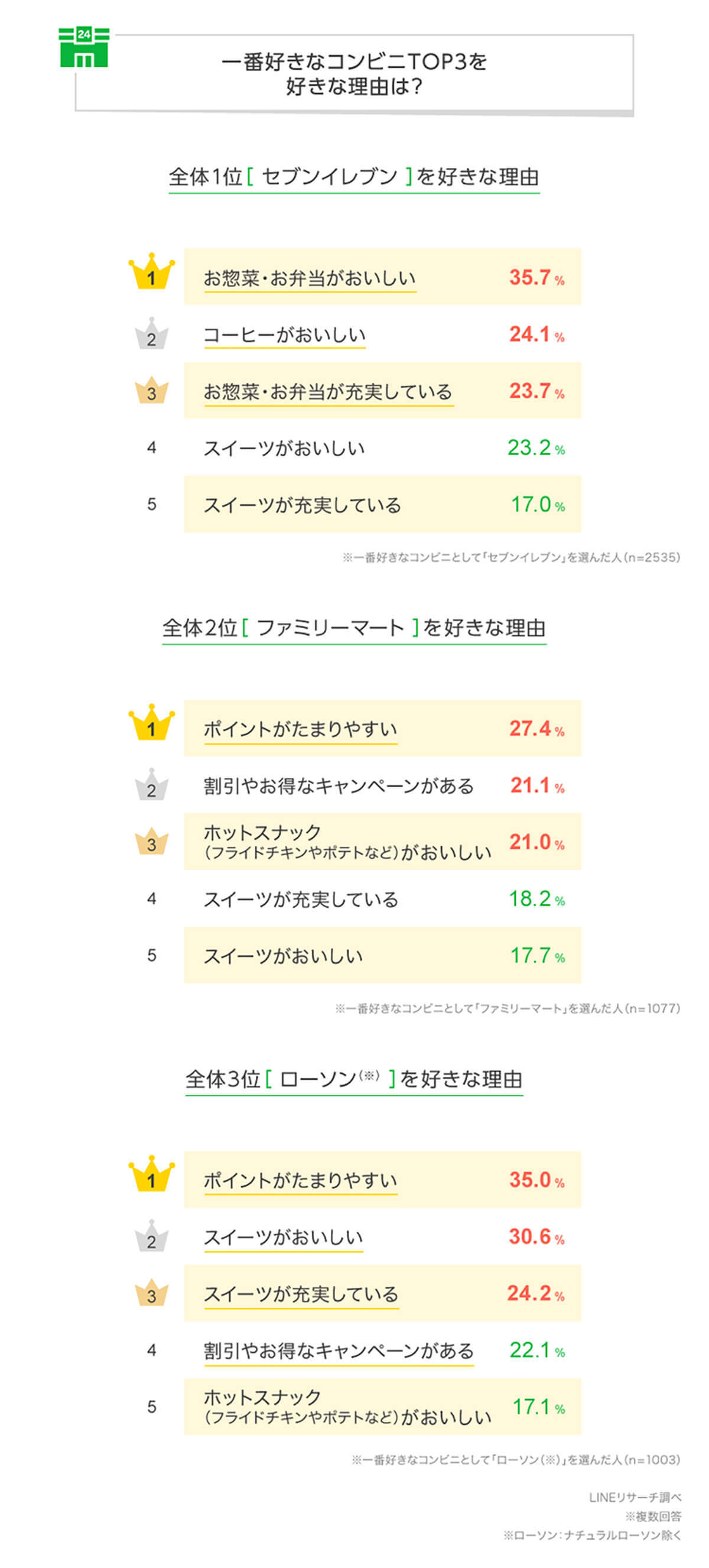 コンビニ人気1位は「セブン -イレブン」選ばれる理由は味かポイントか？