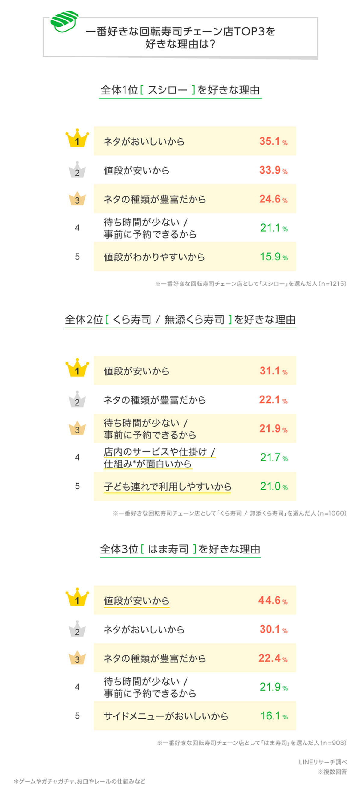 【2023年】回転寿司、好きなチェーン店全国1位「スシロー」が連覇【LINEリサーチ調べ】