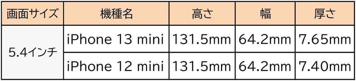 iPhoneケース、同じインチ数でも合わないのはなぜ？ スマホケースの互換性を解説