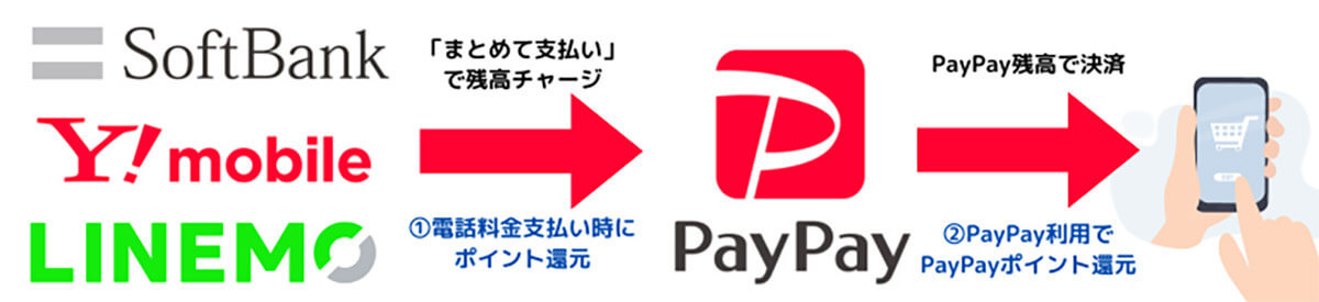 PayPay（ペイペイ）をお得に使う方法ともらえる特典の例、ポイントをさらに貯める裏ワザ