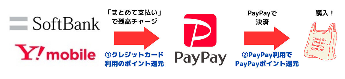 【2023最新】PayPayをお得に使う方法 | ポイント二重取りからお得なチャージ方法まで