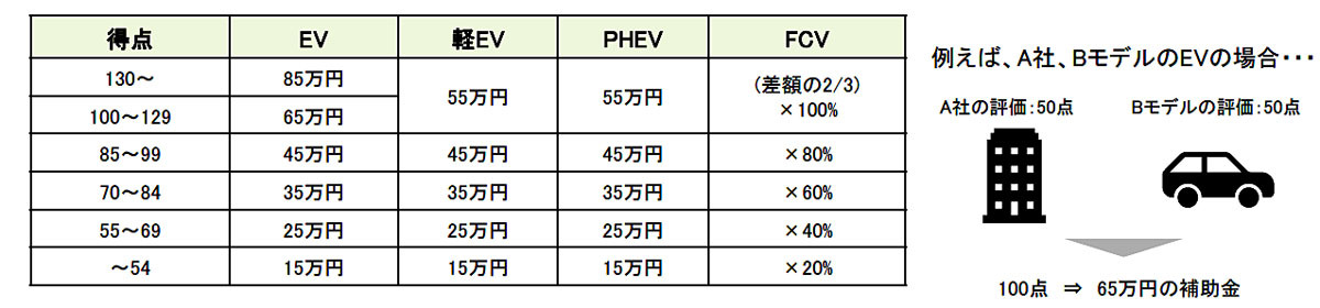 EV、PHEV、FCVの令和6年度の車両補助額を決定。国産大手メーカーを優遇する結果に