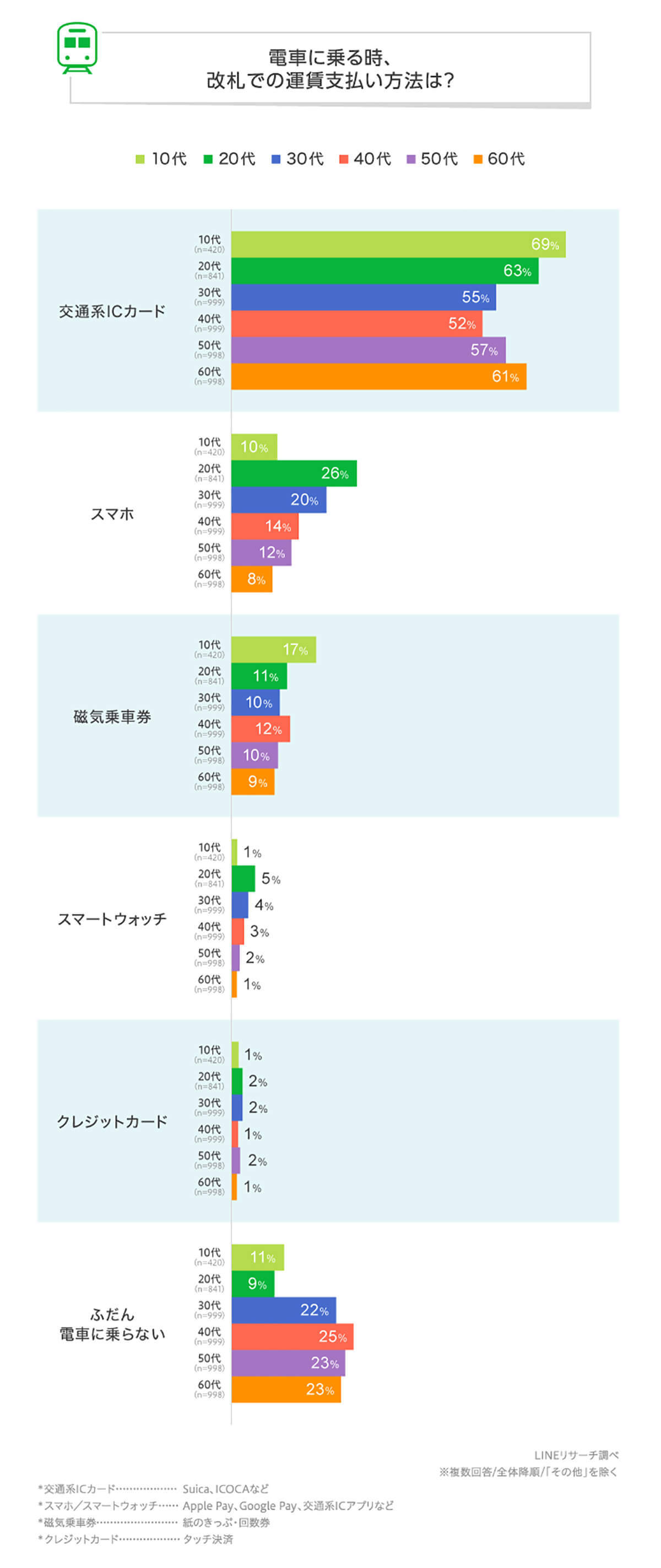 電車運賃の支払い方法「交通系ICカード」が圧倒的1位！「磁気乗車券」は11％という結果に【LINEリサーチ調べ】