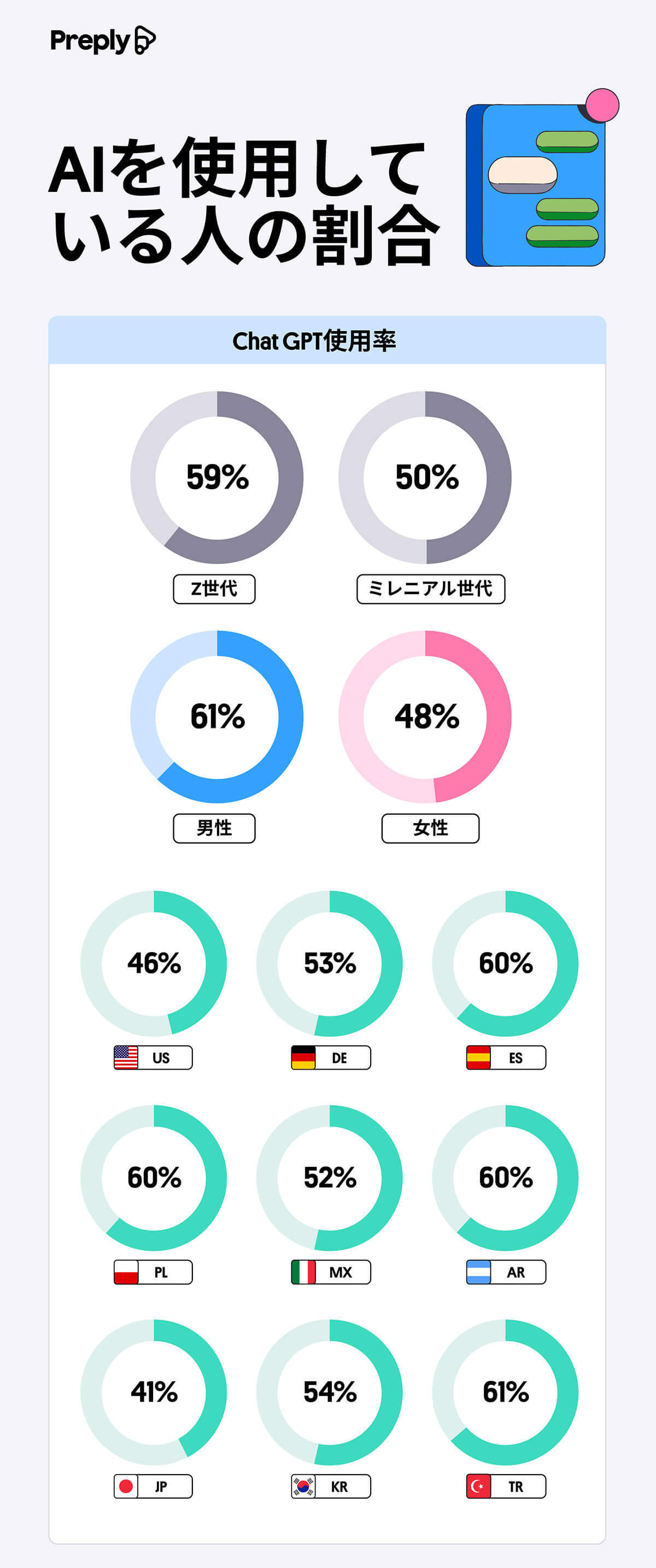 Z世代とミレニアル世代のAI普及率、日本は41％で最下位と遅れが顕著【Preply調べ】