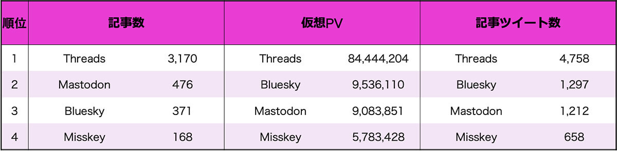 新SNS「Threads」がTwitterの代替サービスとして注目度No.1に、理由は？【Qlipper調べ】