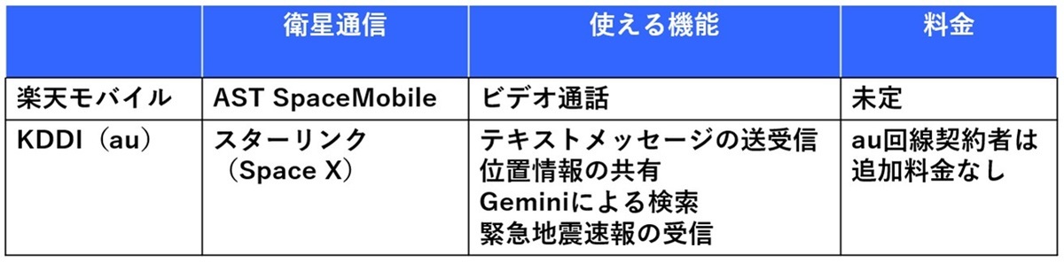 楽天モバイル「最強衛星サービス」提供へ…スマホ-衛星直接通信で国内初に成功