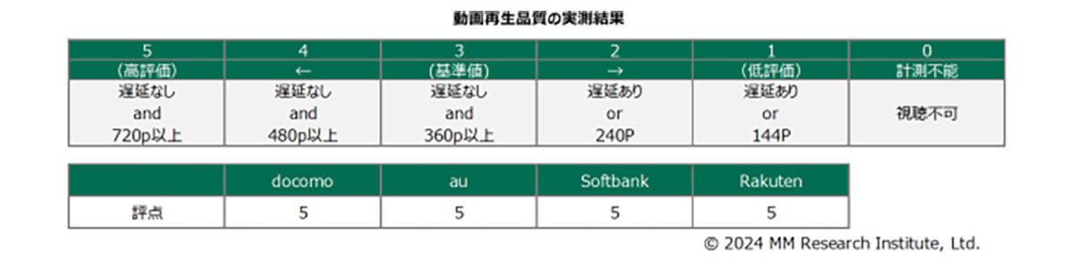 4キャリアのモバイル回線品質満足度は「ドコモ」と「au」が最高評価を独占！【MM総研調べ】