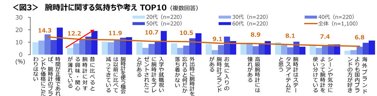 腕時計の使用率、スマートウォッチをおさえてアナログ時計が主流に【クロス・マーケティング調べ】