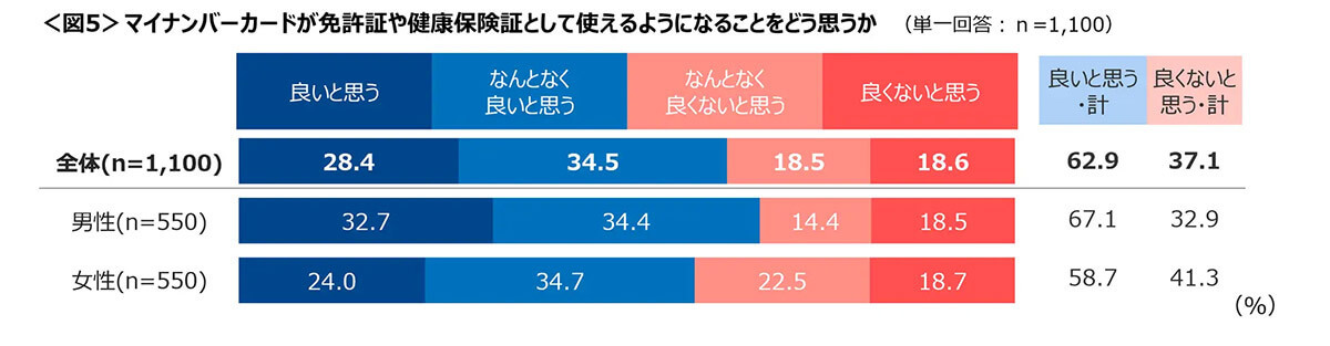 「マイナンバーカード」所有と申請中あわせて7割超え!理由はマイナポ2万円!?
