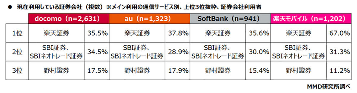 楽天モバイルユーザー、自社5サービスでトップの併用率　ポイントから証券まで網羅！【MMD研究所調べ】