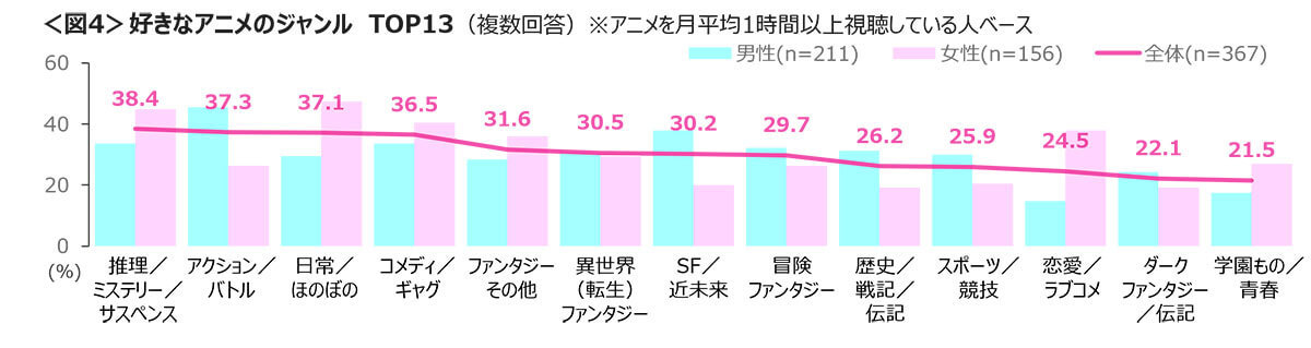 アニメ視聴、20代は『有料動画配信』60代は『テレビ』！ 男性は女性より視聴時間が長い傾向