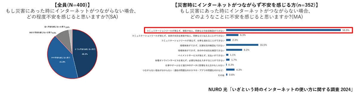 災害でネットが使えなくなったら？　経験者は人とのつながり、未経験者は情報を重要視する傾向に